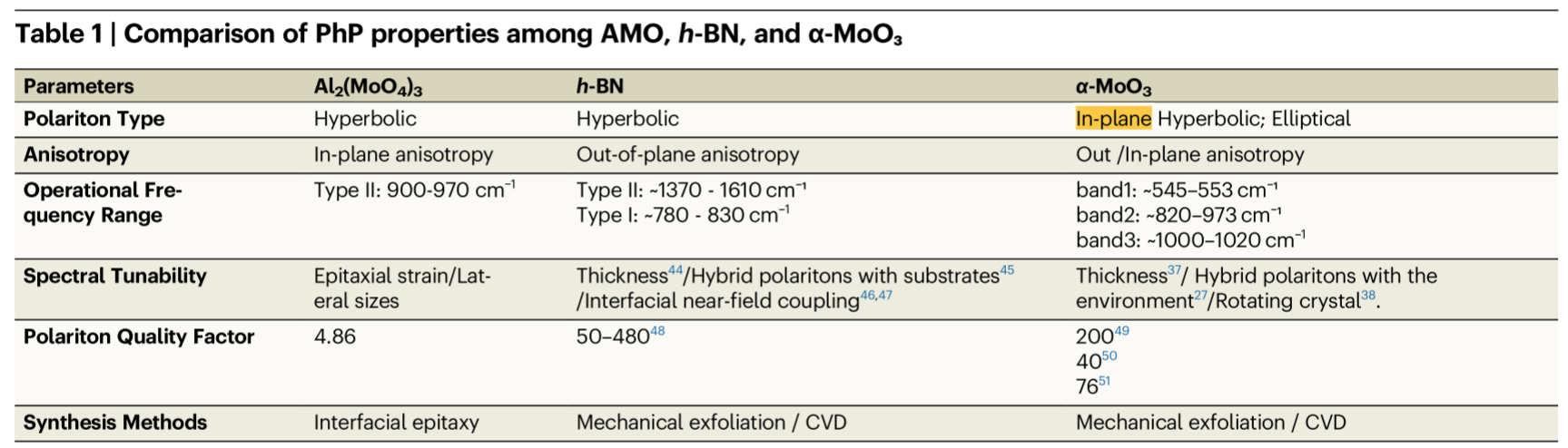 Table.1